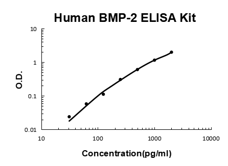 Human BMP-2 EZ-Set ELISA Kit standard curve