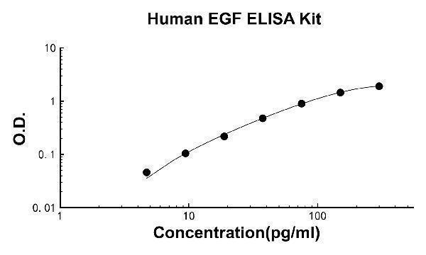 Human EGF EZ Set ELISA Kit standard curve