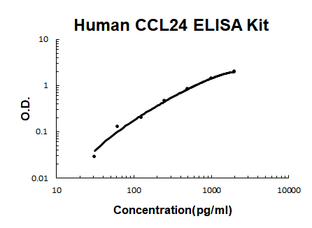 Human CCL24/Eotaxin-2 EZ-Set ELISA Kit standard curve