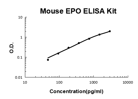 Mouse EPO/Erythropoietin EZ-Set ELISA Kit standard curve