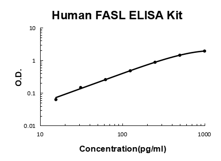 Human FASL/CD95LG/CD95 Ligand EZ-Set ELISA Kit standard curve