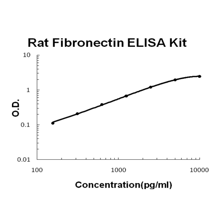 Rat Fibronectin EZ-Set ELISA Kit standard curve