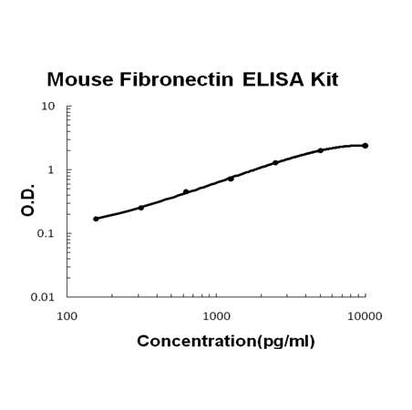Mouse Fibronectin EZ-Set ELISA Kit standard curve