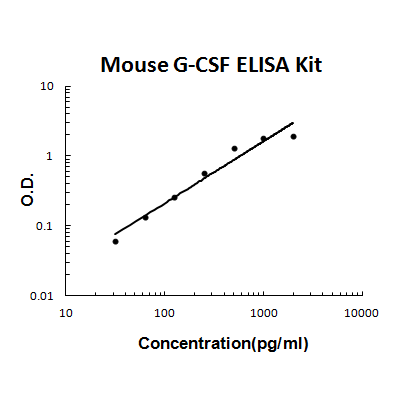 Mouse G-CSF/CSF3 EZ-Set ELISA Kit standard curve