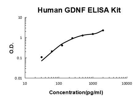 Human GDNF/Glial Derived Neurotrophic Factor EZ-Set ELISA Kit standard curve