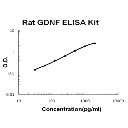 Rat GDNF EZ-Set ELISA Kit standard curve