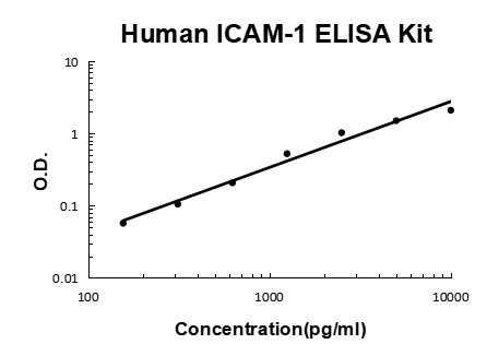 Human ICAM-1/CD54 EZ-Set ELISA Kit standard curve