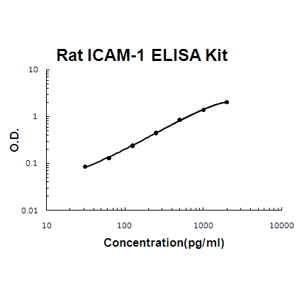 Rat ICAM-1 EZ-Set ELISA Kit standard curve