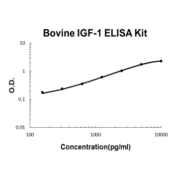 Bovine IGF-1 EZ-Set ELISA Kit standard curve