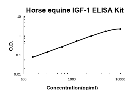 Horse equine IGF-1 EZ-Set ELISA Kit standard curve