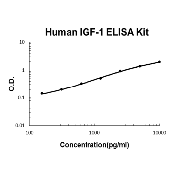 Human IGF-1 EZ-Set ELISA Kit standard curve