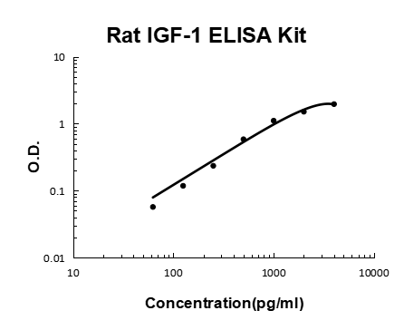 Rat IGF-1 EZ-Set ELISA Kit standard curve