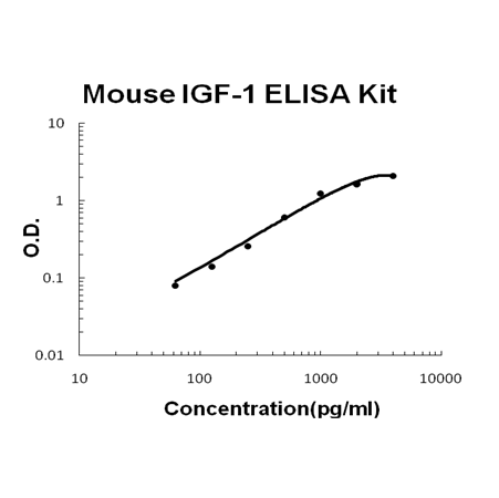 Mouse IGF-1 EZ-Set ELISA Kit standard curve