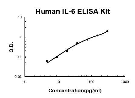 Rat IL-6/Interleukin-6 ELISA Kit Price PicoKine® | BosterBio