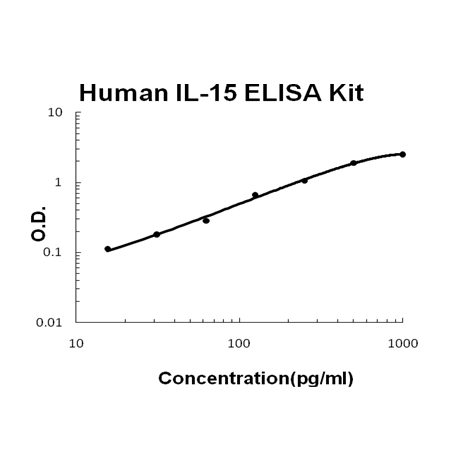 Human IL-15/Interleukin-15 EZ-Set ELISA Kit standard curve