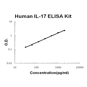 Human IL-17/IL-17A EZ-Set ELISA Kit standard curve