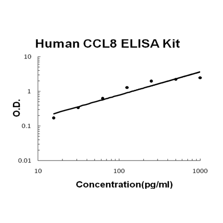 Human CCL8/MCP-2 EZ-Set ELISA Kit standard curve