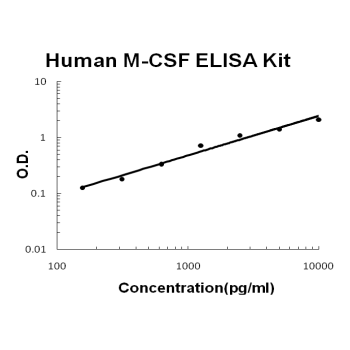 Human M-CSF EZ-Set ELISA Kit standard curve