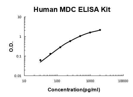 Human CCL22/MDC EZ-Set ELISA Kit standard curve