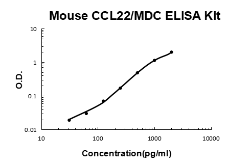 Mouse CCL22/MDC EZ-Set ELISA Kit standard curve