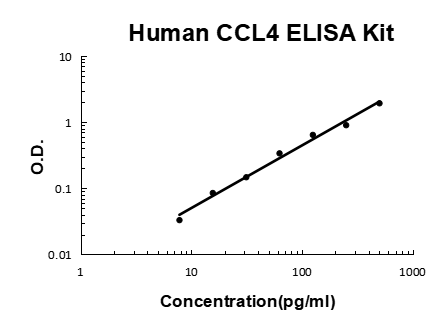 Human CCL4 EZ Set ELISA Kit standard curve
