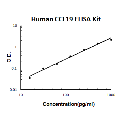 Human CCL19/MIP-3 Beta EZ-Set ELISA Kit standard curve
