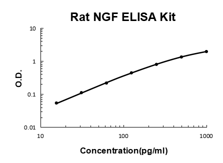 Rat NGF/NGF Beta EZ Set ELISA Kit standard curve