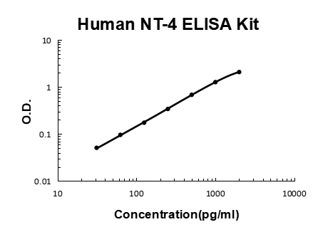 Human NT-4/NTF4/Neurotrophin-4 EZ-Set ELISA Kit standard curve
