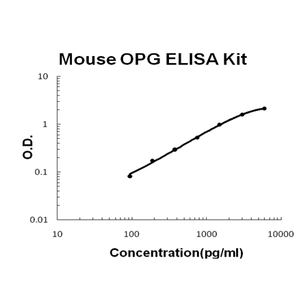 Mouse OPG (TNFRSF11B)/Osteoprotegerin EZ-Set ELISA Kit standard curve