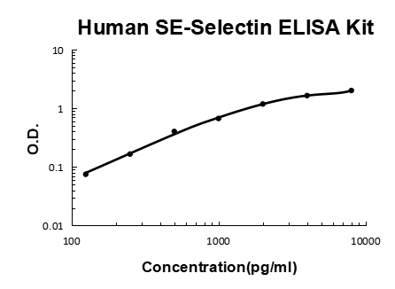 Human sE-Selectin/CD62E EZ-Set ELISA Kit standard curve