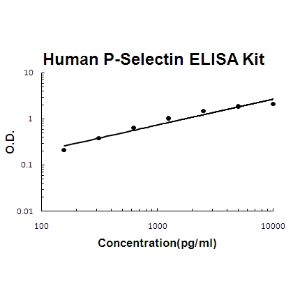 Human P-Selectin EZ Set ELISA Kit standard curve