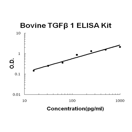 Bovine TGF Beta 1 EZ-Set ELISA Kit standard curve