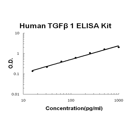 Human TGF Beta 1 EZ-Set ELISA Kit standard curve