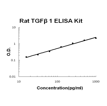 Rat TGF Beta 1 EZ-Set ELISA Kit standard curve