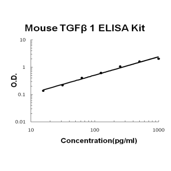 Mouse TGF Beta 1 EZ-Set ELISA Kit standard curve