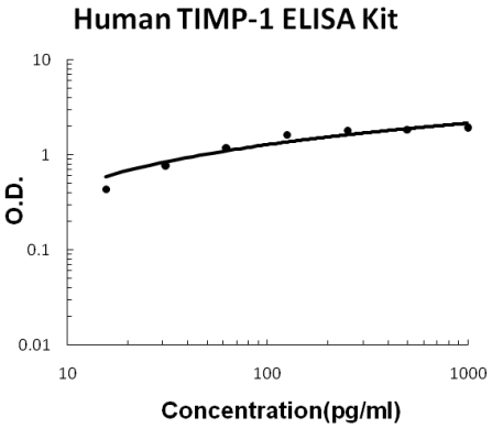 Human TIMP-1 EZ-Set ELISA Kit standard curve
