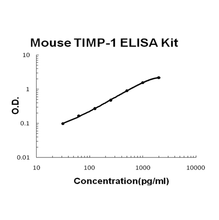 Mouse TIMP-1 EZ-Set ELISA Kit standard curve