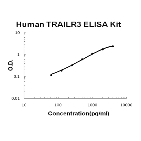 Human TRAILR3/TNFRSF10C EZ-Set ELISA Kit standard curve