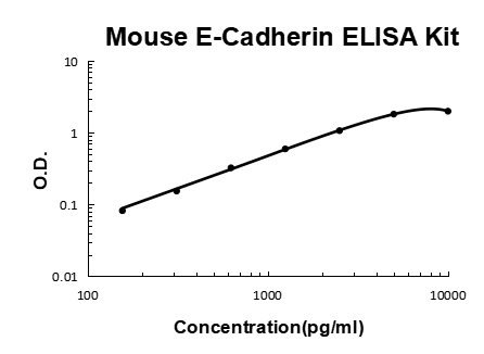 Mouse E-Cadherin/CDH1/Cadherin-1 EZ-Set ELISA Kit standard curve