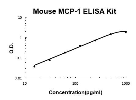 Mouse MCP-1 EZ-Set ELISA Kit standard curve