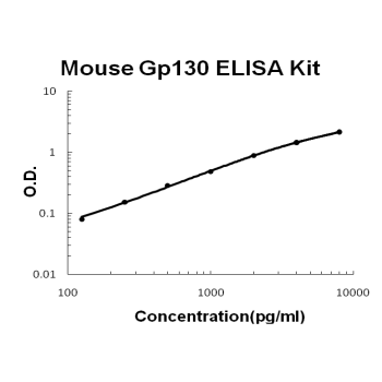Mouse Gp130/IL6ST EZ-Set ELISA Kit standard curve