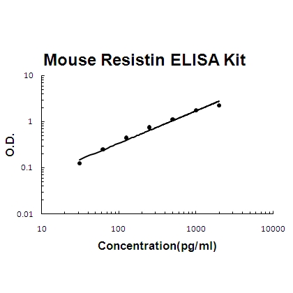 Mouse Resistin EZ-Set ELISA Kit standard curve