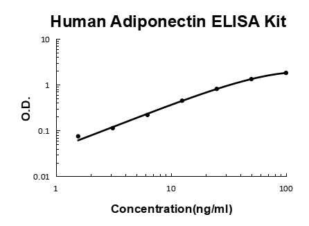 Human Adiponectin EZ-Set ELISA Kit standard curve