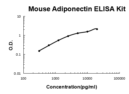 Mouse Adiponectin EZ-Set ELISA Kit standard curve