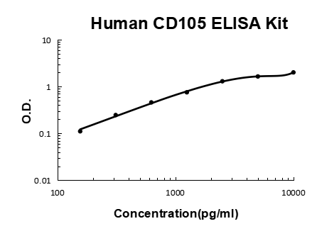 Human Endoglin/CD105/ENG EZ-Set ELISA Kit standard curve