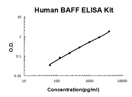 Human BAFF/TNFSF13B EZ-Set ELISA Kit standard curve