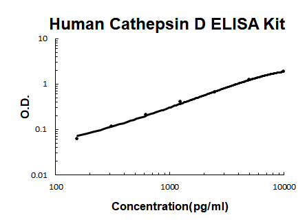 Human Cathepsin D EZ-Set ELISA Kit standard curve