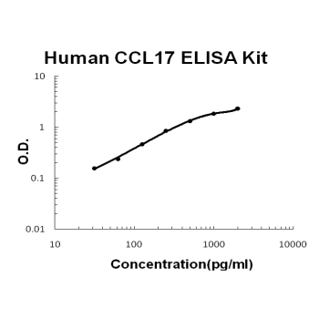Human CCL17/TARC EZ-Set ELISA Kit standard curve