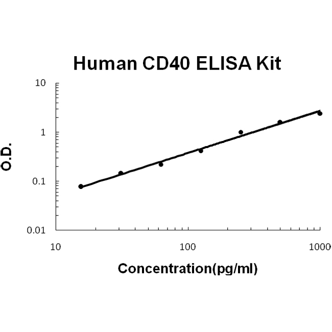 Human CD40/TNFRSF5 EZ-Set™ ELISA Kit (DIY Antibody Pairs) EZ0702