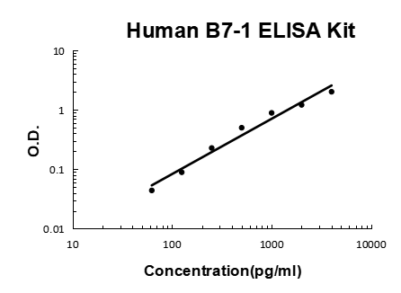 Human B7-1/CD80 EZ-Set ELISA Kit standard curve